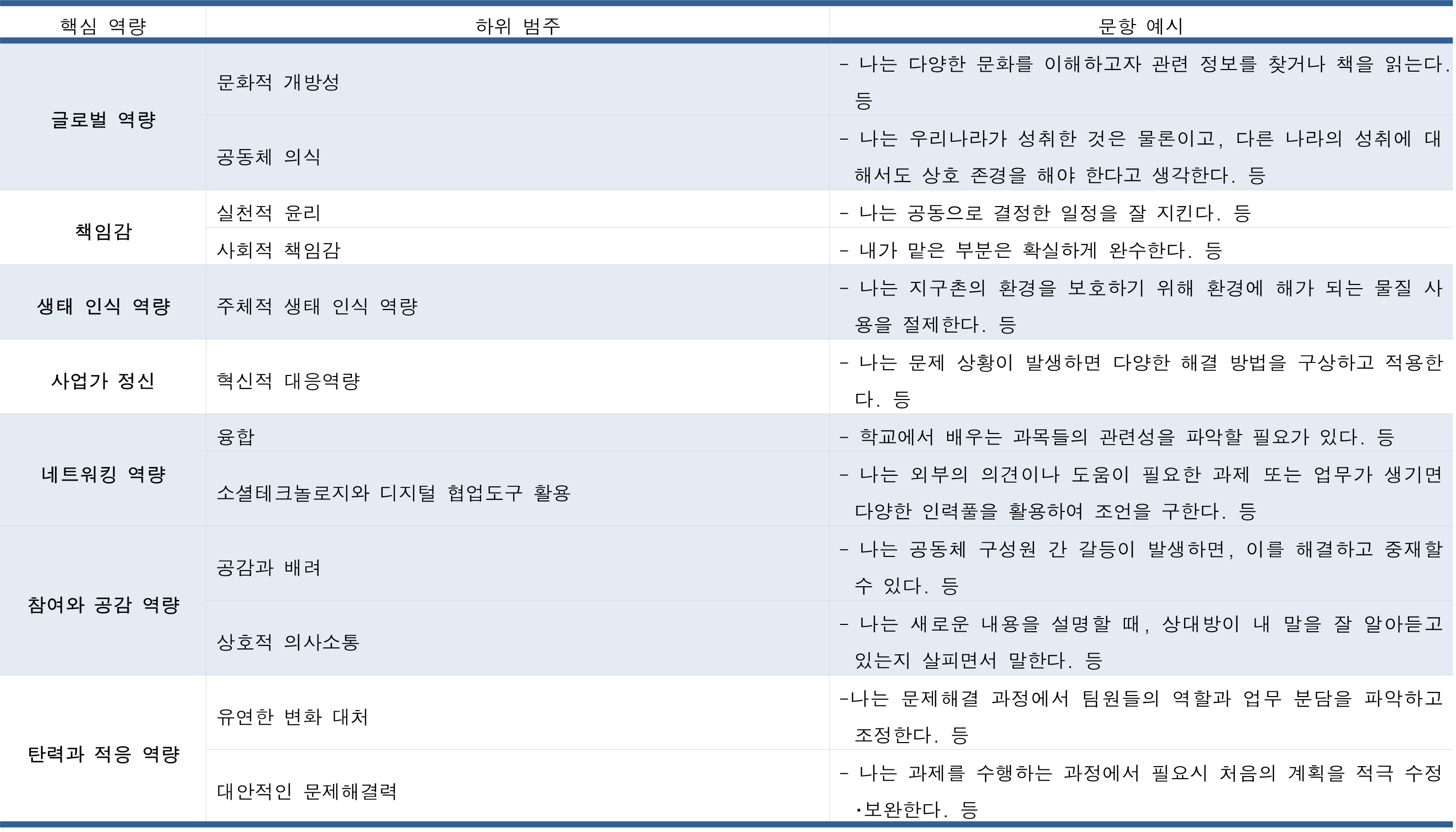 문제해결력 문항 구성