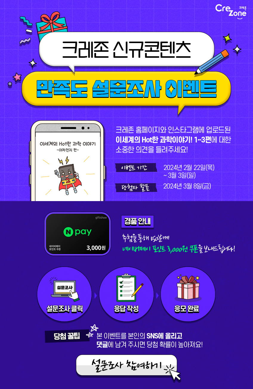 크레존 신규콘텐츠 만족도 설문조사 이벤트 크레존 홈페이지와 인스타그램에 업로드된 이세계의 Hot한 과학이야기! 1~3편에 대한 소중한 의견을 들려주세요! 이벤트 기간:2024년 2월 22일(목)~3월 3일(일) 당첨자 발표 2024년 3월8일(금) 경품안내 추첨을 통해 150분께 네이버페이 포인트 3,000원 쿠폰을 보내드립니다! 설문조사 클릭 응답 작성 응모 완료 당첨 꿀팁 본 이벤트를 본인의 SNS에 올리고 댓글에 남겨 주시면 당첨 확률이 높아져요! 설문조사 참여하기