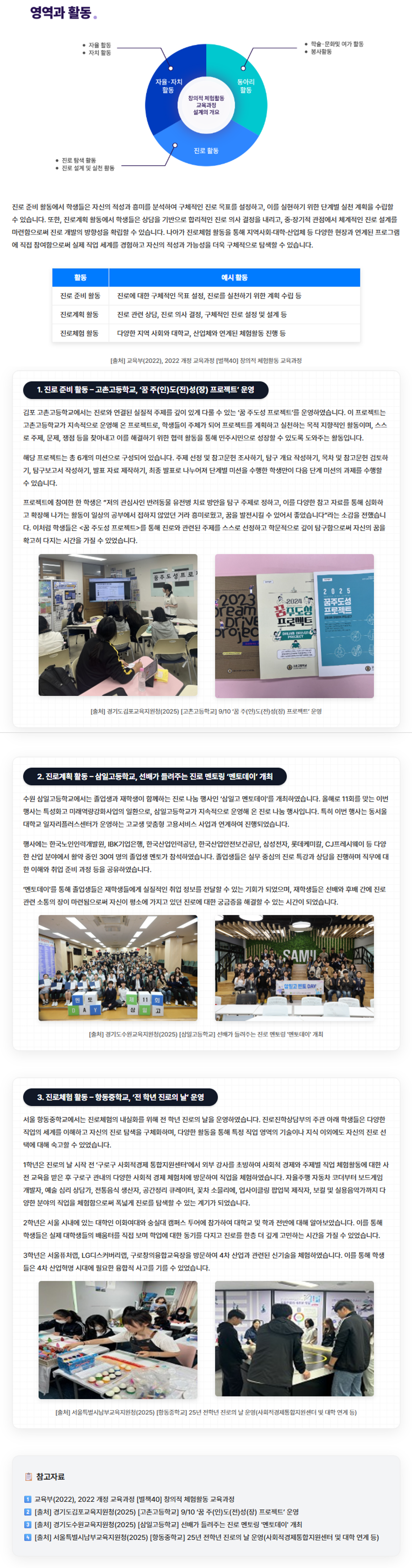 창의적 체험활동의 진로 활동 영역은 학생의 자기 이해를 통한 가치관 확립과 이를 바탕으로 한 직업 흥미 및 적성 탐색을 목표로 하는 영역으로, ‘진로 탐색 활동’과 ‘진로 설계 및 실천 활동’으로 구성됩니다. 이를 통해 학생들은 일의 중요성 및 직업에 대한 편견을 버리고 올바른 직업윤리를 학습할 수 있습니다.

학생들은 진로 설계 및 실천 활동에 참여함으로써 ⓵ 진로 기초 소양 함양 ⓶ 자신의 진로에 대한 이해 ⓷ 희망하는 진로와 직업의 경로 설계 등을 할 수 있습니다. 이는 학생들이 자신에 대해 이해할 기회와 자신에게 맞는 진로를 찾아가는 과정을 제공합니다. 

진로 준비 활동에서 학생들은 자신의 적성과 흥미를 분석하여 구체적인 진로 목표를 설정하고, 이를 실현하기 위한 단계별 실천 계획을 수립할 수 있습니다. 또한, 진로계획 활동에서 학생들은 상담을 기반으로 합리적인 진로 의사 결정을 내리고, 중·장기적 관점에서 체계적인 진로 설계를 마련함으로써 진로 개발의 방향성을 확립할 수 있습니다. 나아가 진로체험 활동을 통해 지역사회·대학·산업체 등 다양한 현장과 연계된 프로그램에 직접 참여함으로써 실제 직업 세계를 경험하고 자신의 적성과 가능성을 더욱 구체적으로 탐색할 수 있습니다.1. 진로 준비 활동 – 고촌고등학교, ‘꿈 주(인)도(전)성(장) 프로젝트’ 운영

김포 고촌고등학교에서는 진로와 연결된 실질적 주제를 깊이 있게 다룰 수 있는 ‘꿈 주도성 프로젝트’를 운영하였습니다. 이 프로젝트는 고촌고등학교가 지속적으로 운영해 온 프로젝트로, 학생들이 주체가 되어 프로젝트를 계획하고 실천하는 목적 지향적인 활동이며, 스스로 주제, 문제, 쟁점 등을 찾아내고 이를 해결하기 위한 협력 활동을 통해 민주시민으로 성장할 수 있도록 도와주는 활동입니다. 

해당 프로젝트는 총 6개의 미션으로 구성되어 있습니다. 주제 선정 및 참고문헌 조사하기, 탐구 개요 작성하기, 목차 및 참고문헌 검토하기, 탐구보고서 작성하기, 발표 자료 제작하기, 최종 발표로 나누어져 단계별 미션을 수행한 학생만이 다음 단계 미션의 과제를 수행할 수 있습니다. 

프로젝트에 참여한 한 학생은 “저의 관심사인 반려동물 유전병 치료 방안을 탐구 주제로 정하고, 이를 다양한 참고 자료를 통해 심화하고 확장해 나가는 활동이 일상의 공부에서 접하지 않았던 거라 흥미로웠고, 꿈을 발전시킬 수 있어서 좋았습니다”라는 소감을 전했습니다. 이처럼 학생들은 <꿈 주도성 프로젝트>를 통해 진로와 관련된 주제를 스스로 선정하고 학문적으로 깊이 탐구함으로써 자신의 꿈을 확고히 다지는 시간을 가질 수 있었습니다. 



[출처] 경기도김포교육지원청(2025) [고촌고등학교] 9/10 ‘꿈 주(인)도(전)성(장) 프로젝트’ 운영
https://www.gpoe.kr/gpoe/na/ntt/selectNttInfo.do?mi=9215&bbsId=5142&nttSn=1090647

2. 진로계획 활동 – 삼일고등학교, 선배가 들려주는 진로 멘토링 ‘멘토데이’ 개최

수원 삼일고등학교에서는 졸업생과 재학생이 함께하는 진로 나눔 행사인 ‘삼일고 멘토데이’를 개최하였습니다. 올해로 11회를 맞는 이번 행사는 특성화고 미래역량강화사업의 일환으로, 삼일고등학교가 지속적으로 운영해 온 진로 나눔 행사입니다. 특히 이번 행사는 동서울대학교 일자리플러스센터가 운영하는 고교생 맞춤형 고용서비스 사업과 연계하여 진행되었습니다. 
행사에는 한국노인인력개발원, IBK기업은행, 한국산업인력공단, 한국산업안전보건공단, 삼성전자, 롯데케미칼, CJ프레시웨이 등 다양한 산업 분야에서 활약 중인 30여 명의 졸업생 멘토가 참석하였습니다. 졸업생들은 실무 중심의 진로 특강과 상담을 진행하며 직무에 대한 이해와 취업 준비 과정 등을 공유하였습니다. 

‘멘토데이’를 통해 졸업생들은 재학생들에게 실질적인 취업 정보를 전달할 수 있는 기회가 되었으며, 재학생들은 선배와 후배 간에 진로 관련 소통의 장이 마련됨으로써 자신이 평소에 가지고 있던 진로에 대한 궁금증을 해결할 수 있는 시간이 되었습니다. 



[출처] 경기도수원교육지원청(2025) [삼일고등학교] 선배가 들려주는 진로 멘토링 '멘토데이' 개최
https://goesw.kr/subList/30000017337?pmode=detail&nttSeq=17023

3. 진로체험 활동 – 항동중학교, ‘전 학년 진로의 날’ 운영

서울 항동중학교에서는 진로체험의 내실화를 위해 전 학년 진로의 날을 운영하였습니다. 진로진학상담부의 주관 아래 학생들은 다양한 직업의 세계를 이해하고 자신의 진로 탐색을 구체화하며, 다양한 활동을 통해 특정 직업 영역의 기술이나 지식 이외에도 자신의 진로 선택에 대해 숙고할 수 있었습니다. 

1학년은 진로의 날 시작 전 ‘구로구 사회적경제 통합지원센터’에서 외부 강사를 초빙하여 사회적 경제와 주제별 직업 체험활동에 대한 사전 교육을 받은 후 구로구 관내의 다양한 사회적 경제 체험처에 방문하여 직업을 체험하였습니다. 자율주행 자동차 코더부터 보드게임 개발자, 예술 심리 상담가, 전통음식 생산자, 공간정리 큐레이터, 꽃차 소믈리에, 업사이클링 팝업북 제작자, 보컬 및 실용음악가까지 다양한 분야의 직업을 체험함으로써 폭넓게 진로를 탐색할 수 있는 계기가 되었습니다. 

2학년은 서울 시내에 있는 대학인 이화여대와 숭실대 캠퍼스 투어에 참가하여 대학교 및 학과 전반에 대해 알아보았습니다. 이를 통해 학생들은 실제 대학생들의 배움터를 직접 보며 학업에 대한 동기를 다지고 진로를 한층 더 깊게 고민하는 시간을 가질 수 있었습니다. 

3학년은 서울퓨처랩, LG디스커버리랩, 구로창의융합교육장을 방문하여 4차 산업과 관련된 신기술을 체험하였습니다. 이를 통해 학생들은 4차 산업혁명 시대에 필요한 융합적 사고를 기를 수 있었습니다. 



[출처] 서울특별시남부교육지원청(2025) [항동중학교] 25년 전학년 진로의 날 운영(사회적경제통합지원센터 및 대학 연계 등)
https://nbedu.sen.go.kr/FUS/BO/focus3/BOV11.do?board_seq=30406