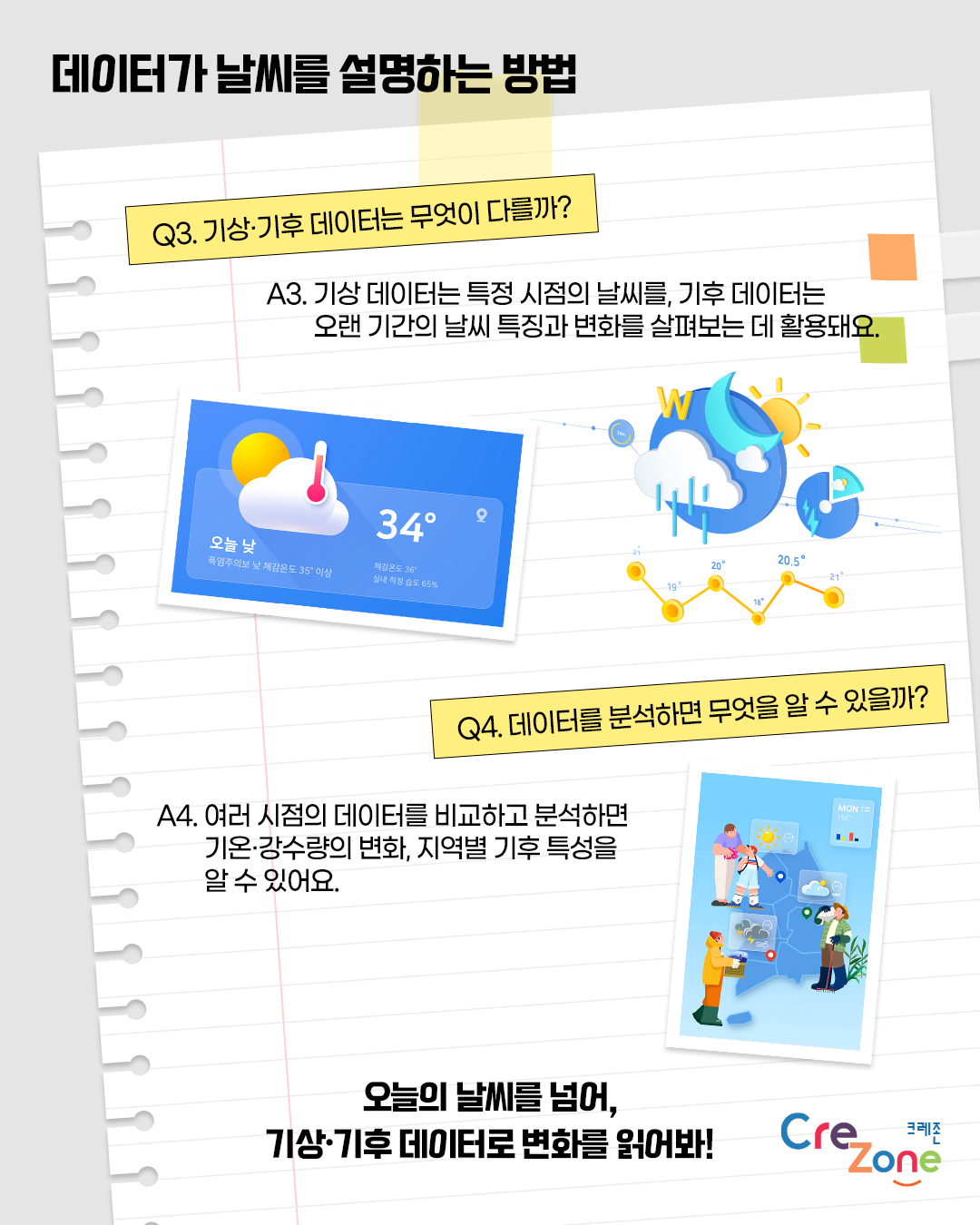 데이터가 날씨를 설명하는 방법


Q3. 기상·기후 데이터는 무엇이 다를까?
A3: 기상 데이터는 특정 시점의 날씨를, 기후 데이터는 오랜 기간의 날씨 특징과 변화를 살펴보는 데 활용돼요.
현재 기온과 날씨 정보를 카드 형태로 확인하는 모습을 표현한 일러스트, 다양한 기상 현상과 기온 변화를 그래프로 나타낸 일러스트

Q4. 데이터를 분석하면 무엇을 알 수 있을까?
A4: 여러 시점의 데이터를 비교하고 분석하면 기온·강수량의 변화, 지역별 기후 특성을 알 수 있어요.
여러 지역의 기상 정보를 지도와 그래프로 비교하며 분석하는 모습을 표현한 일러스트

오늘의 날씨를 넘어, 기상·기후 데이터로 변화를 읽어봐!
