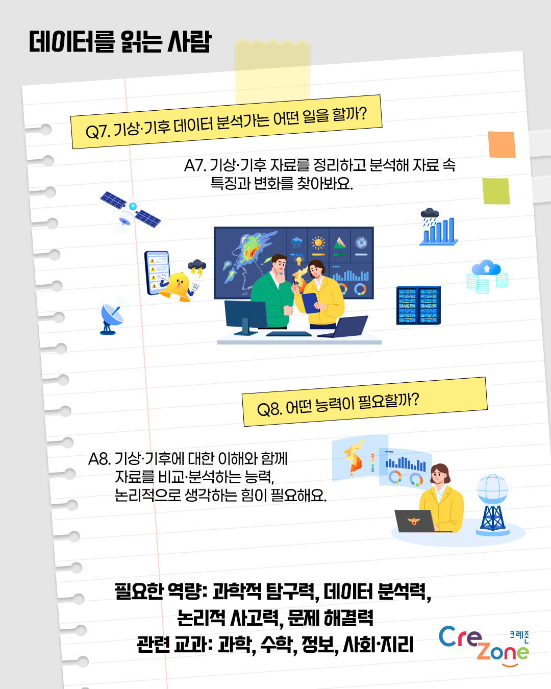 데이터를 읽는 사람

Q7. 기상·기후 데이터 분석가는 어떤 일을 할까?
A7: 기상·기후 자료를 정리하고 분석해 자료 속 특징과 변화를 찾아봐요.
위성·관측 장비와 다양한 데이터를 분석하는 기상·기후 데이터 분석가 일러스트

Q8. 어떤 능력이 필요할까?
A8: 기상·기후에 대한 이해와 함께 자료를 비교·분석하는 능력, 논리적으로 생각하는 힘이 필요해요.
기상 지도와 통계 자료를 비교·분석하며 지역별 기후 특성을 해석하는 일러스트

필요한 역량 : 과학적 탐구력, 데이터 분석력, 논리적 사고력, 문제 해결력
관련 교과 : 과학, 수학, 정보, 사회·지리