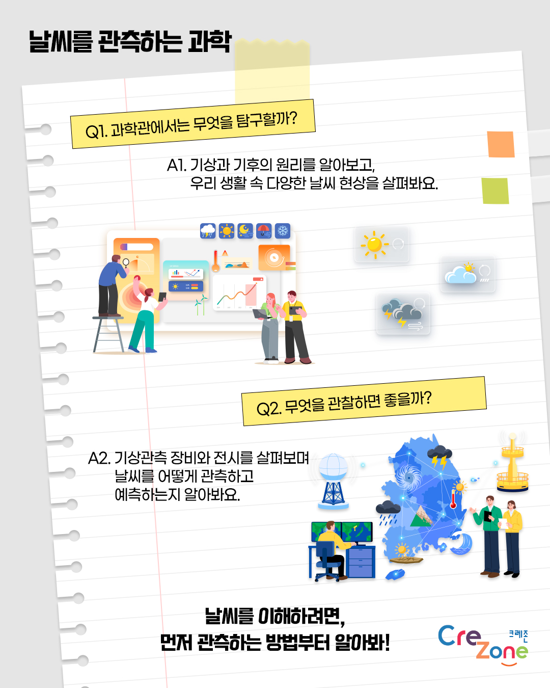 날씨를 관측하는 과학

Q1. 과학관에서는 무엇을 탐구할까?
A1: 기상과 기후의 원리를 알아보고, 우리 생활 속 다양한 날씨 현상을 살펴봐요.
기상·기후의 원리와 생활 속 다양한 날씨 현상을 알아보는 일러스트,
맑음·흐림·비·눈·태풍 등 다양한 날씨 현상과 기상 데이터를 살펴보는 모습을 표현한 일러스트

Q2. 무엇을 관찰하면 좋을까?
A2: 기상관측 장비와 전시를 살펴보며 날씨를 어떻게 관측하고 예측하는지 알아봐요.
전국의 기상 정보를 지도에 나타내 지역별 날씨 변화를 분석하는 일러스트

날씨를 이해하려면, 먼저 관측하는 방법부터 알아봐!
