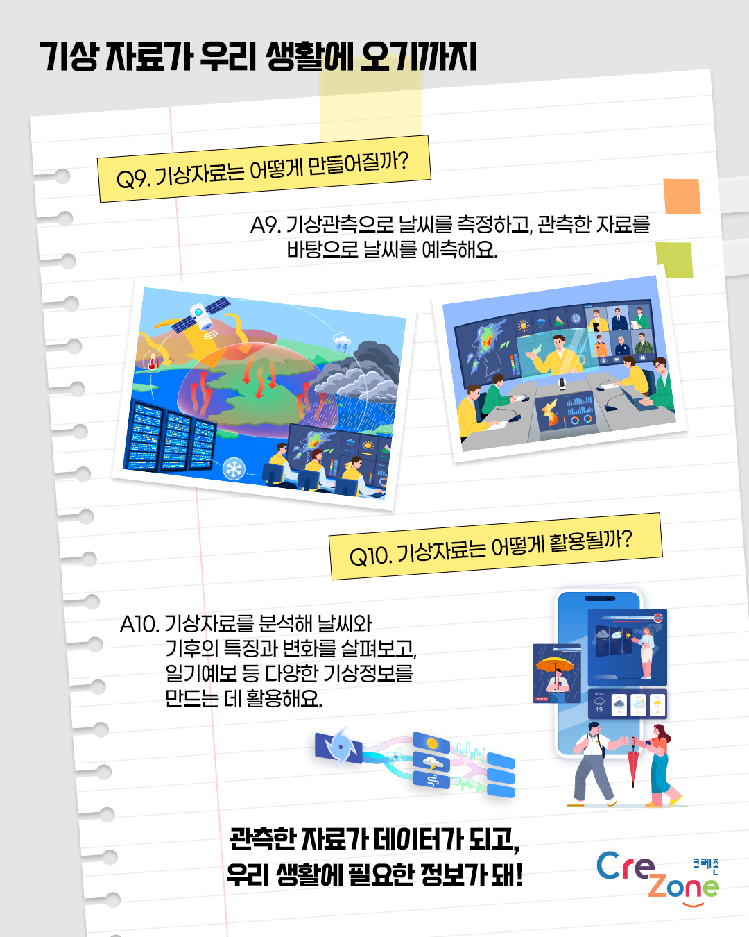 기상 자료가 우리 생활에 오기까지

Q9. 기상자료는 어떻게 만들어질까?
A9: 기상관측으로 날씨를 측정하고, 관측한 자료를 바탕으로 날씨를 예측해요.
위성과 기상관측 장비, 컴퓨터를 활용해 다양한 기상 현상을 관측하고 데이터를 수집하는 모습을 표현한 일러스트, 기상 예보 상황실에서 여러 전문가가 화상회의를 통해 기상 자료와 예보 정보를 공유하는 모습을 표현한 일러스트

Q10. 기상자료는 어떻게 활용될까?
A10: 기상자료를 분석해 날씨와 기후의 특징과 변화를 살펴보고, 일기예보 등 다양한 기상정보를 만드는 데 활용해요.
스마트폰과 디지털 기기를 통해 일기예보와 지역별 기상정보를 확인하고 활용하는 모습을 표현한 일러스트

관측한 자료가 데이터가 되고, 우리 생활에 필요한 정보가 돼!