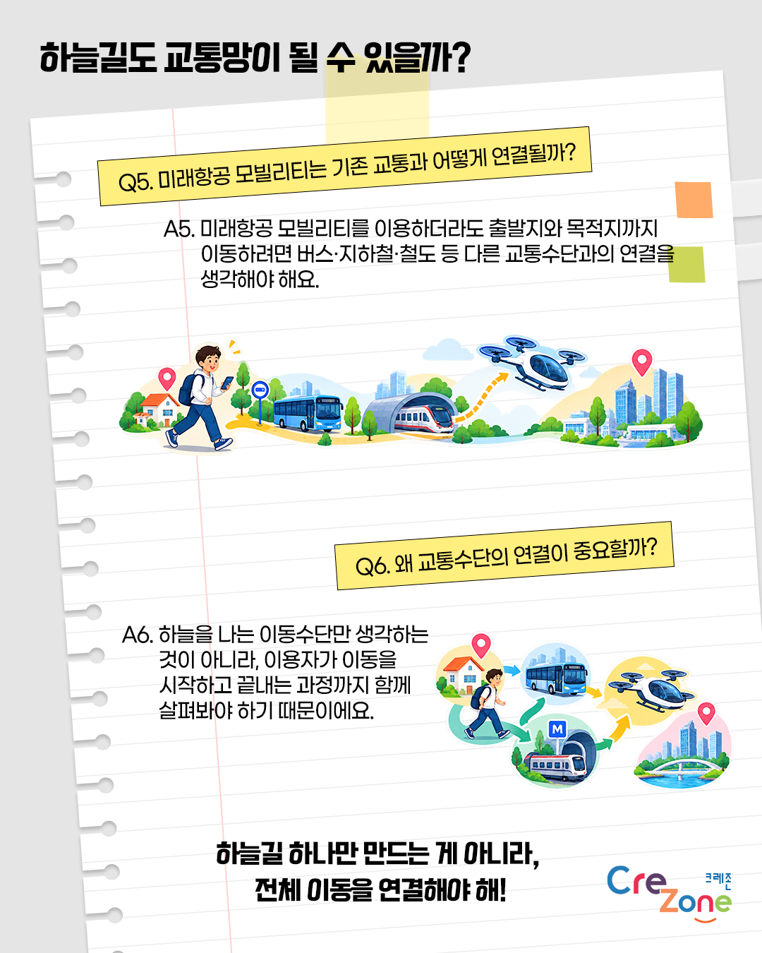 하늘길도 교통망이 될 수 있을까?

Q5. 미래항공 모빌리티는 기존 교통과 어떻게 연결될까?
A5: 미래항공 모빌리티를 이용하더라도 출발지와 목적지까지 이동하려면 버스·지하철·철도 등 다른 교통수단과의 연결을 생각해야 해요. 
집에서 출발한 사람이 버스와 철도를 거쳐 미래형 도심항공기를 이용해 목적지로 이동하는 모습을 표현한 일러스트



Q6. 왜 교통수단의 연결이 중요할까?
A6: 하늘을 나는 이동수단만 생각하는 것이 아니라, 이용자가 이동을 시작하고 끝내는 과정까지 함께 살펴봐야 하기 때문이에요.
집에서 출발한 이용자가 버스·지하철·미래형 도심항공기를 차례로 이용하고, 여러 교통수단이 연결된 경로를 따라 목적지까지 이동하는 모습을 표현한 일러스트


하늘길 하나만 만드는 게 아니라, 전체 이동을 연결해야 해!
