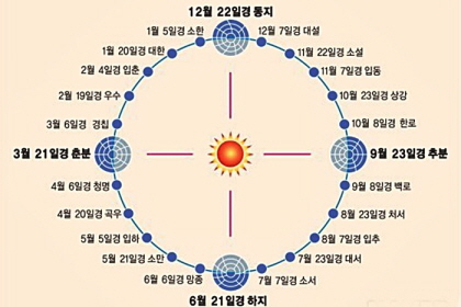 도판놀이, 24절기 게임 만들기