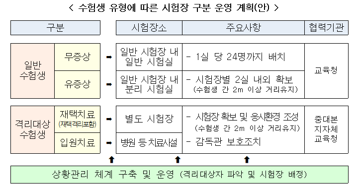 수험생 유형에 따른 시험장 구분 운영 계획(안)