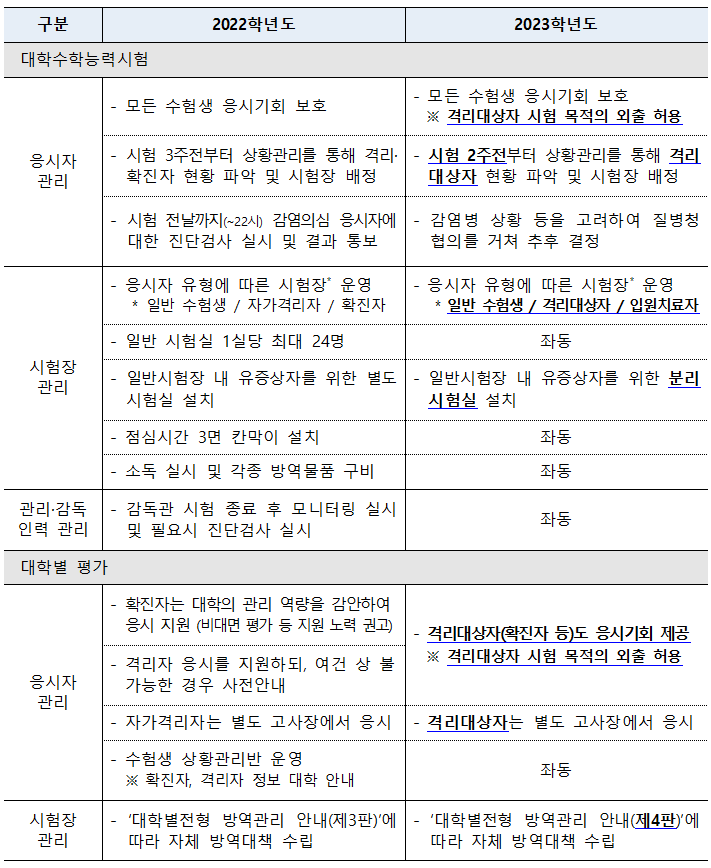 2022학년도 대입 관리방향 대비 주요 변동사항